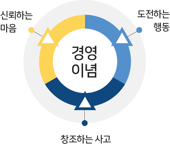 경영이념, 신뢰하는 마음, 도전하는 행동, 창조하는 사고